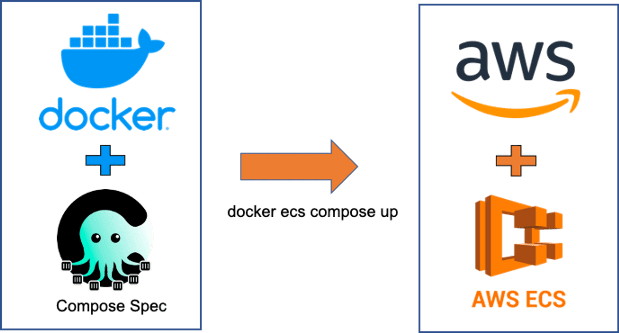 How to Deploy Containers Directly to AWS ECS using Docker