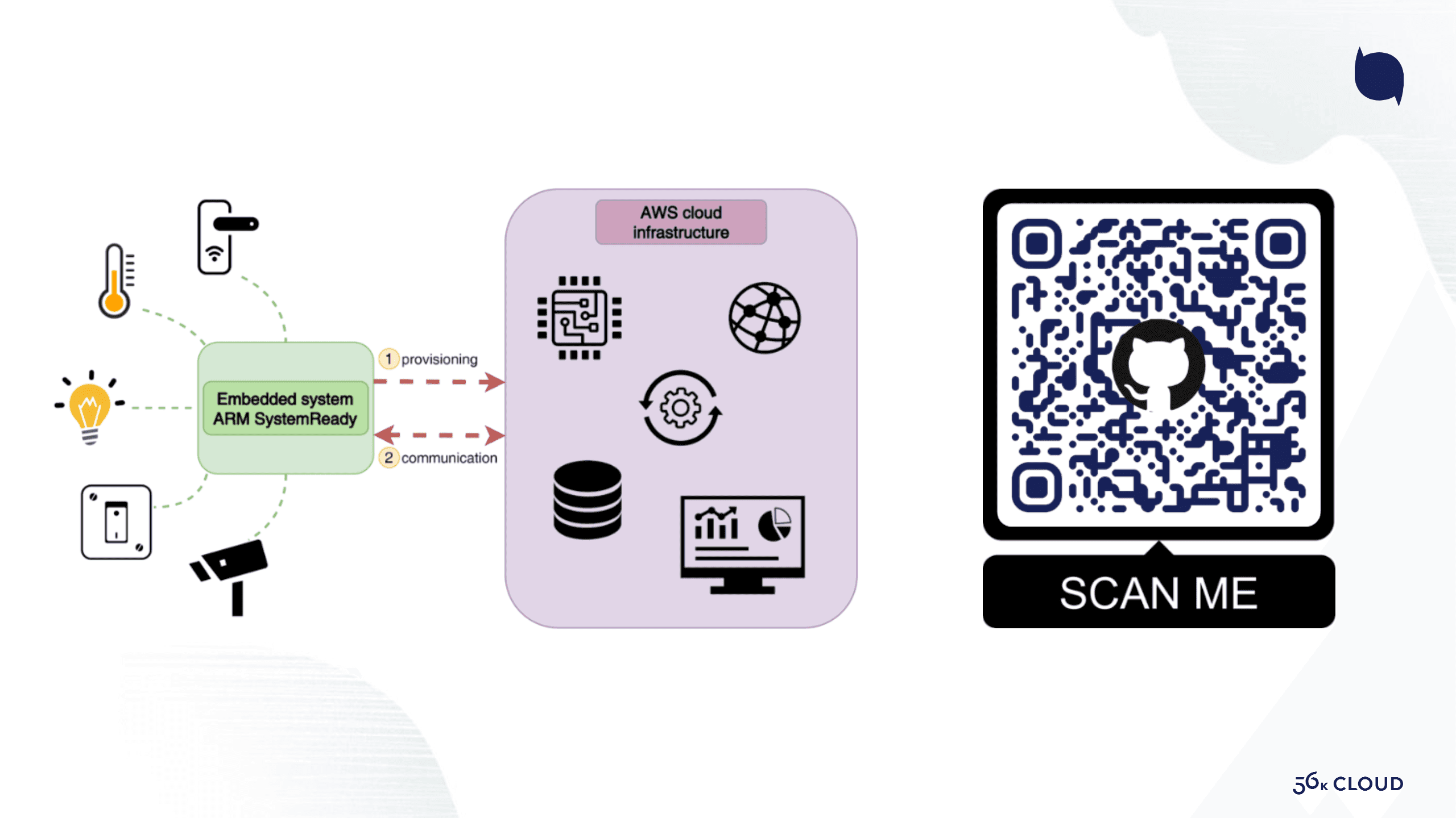 Cloud-Native IoT Reference Architecture with ARM SystemReady