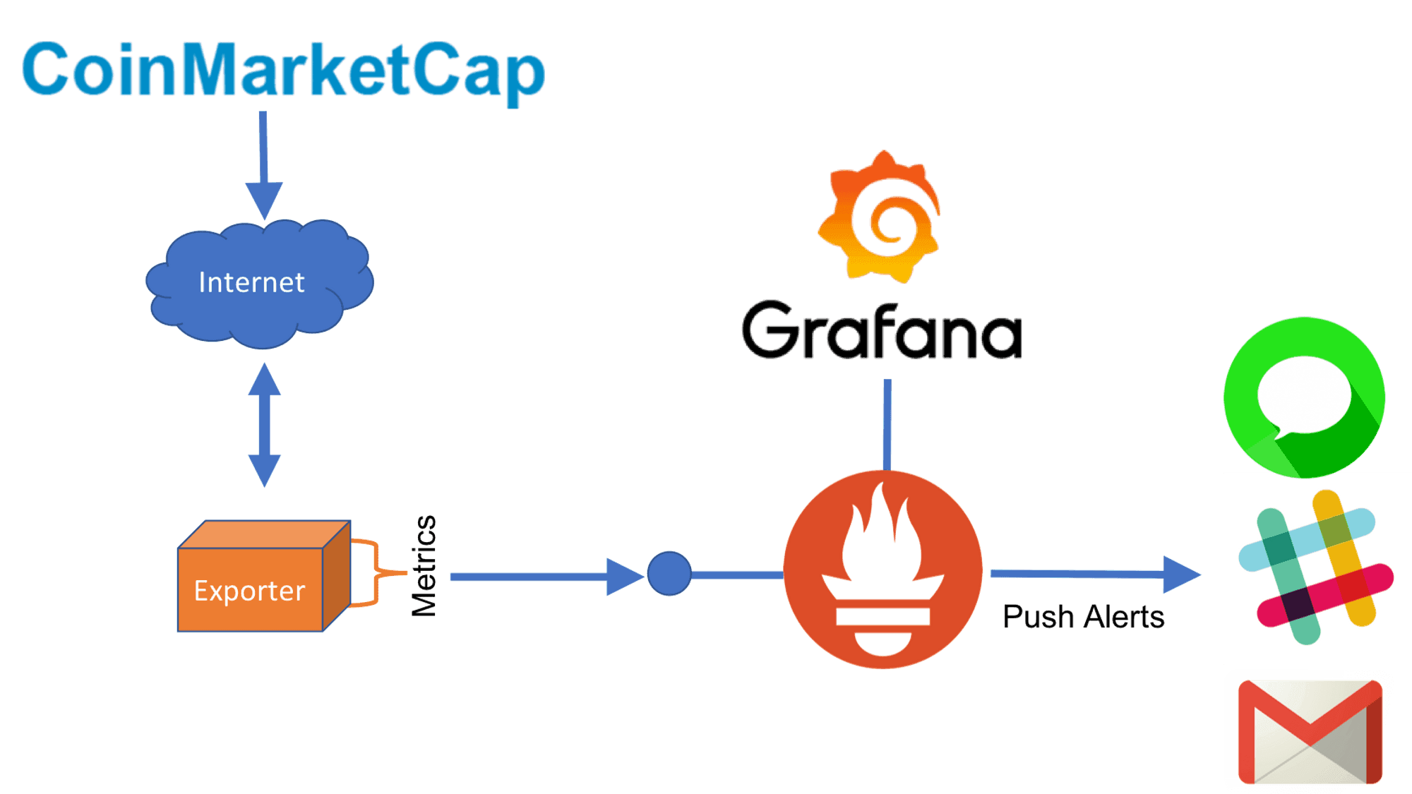 How to Monitor Cryptocurrencies with Docker & Prometheus