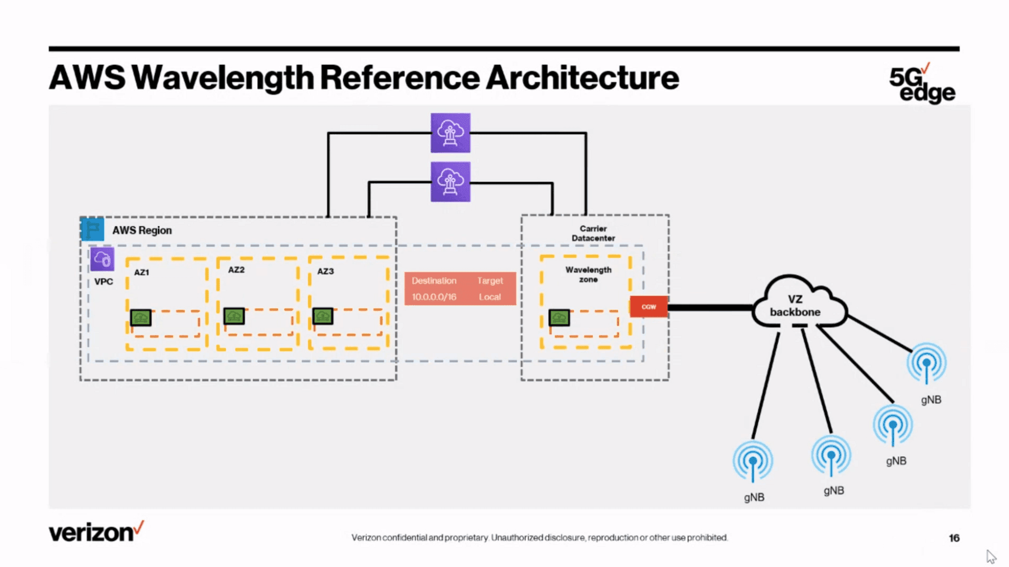 What's the Difference: AWS Outpost, Wavelength, Snowball Edge?