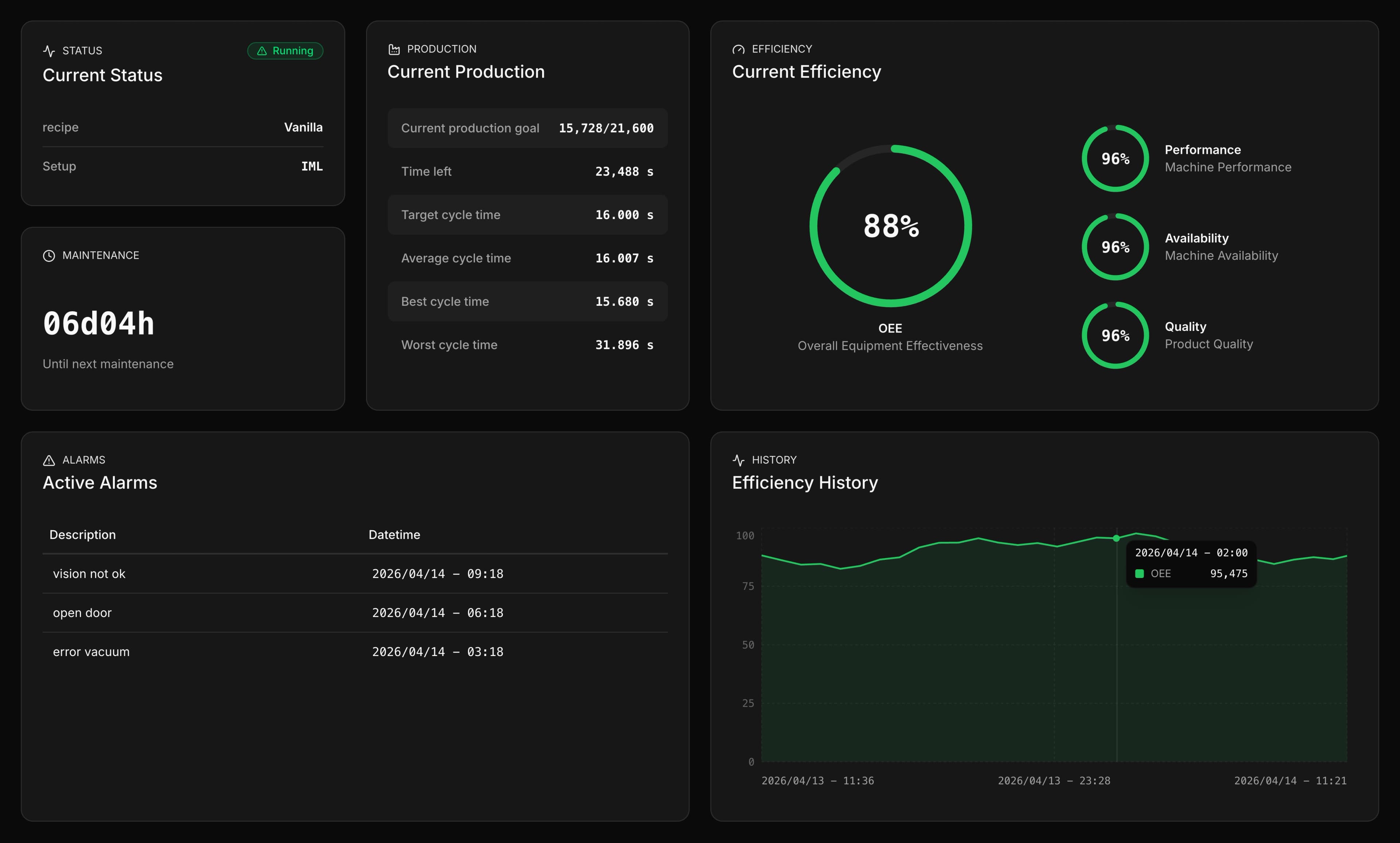 ACP-M Industrial IoT dashboard showing real-time machine monitoring